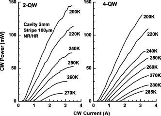 CW Light Current Characteristics Measured In Temperature Range From