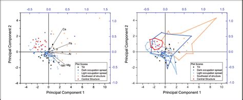 6 Left A Biplot Illustrating The Relationships Between 1 The Five Download Scientific