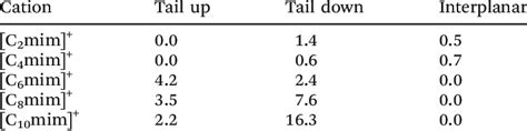 Relative Binding Energies Kcal Mol Of Different Configurations In