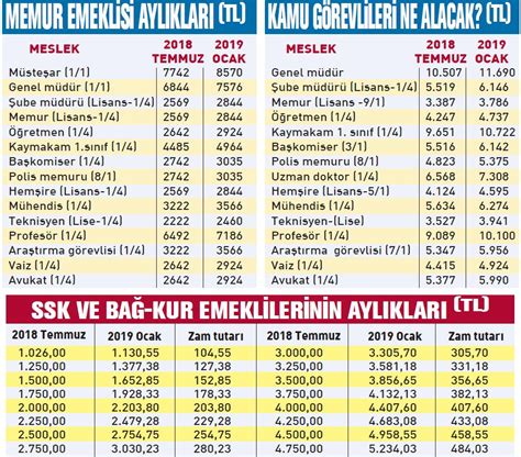 SSK ve Bağkur emeklileri zamlı maaşları Emekli maaşı hesaplama ekranı