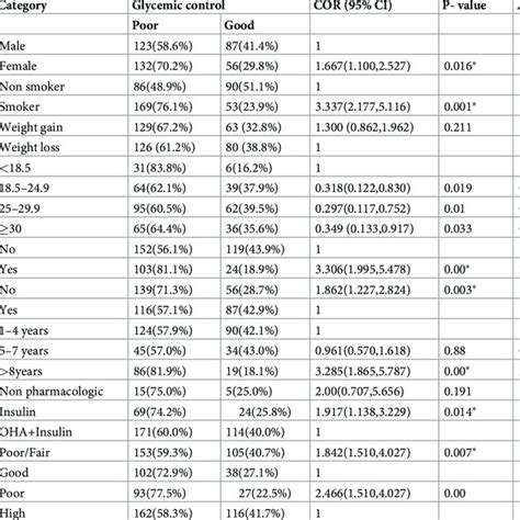 Prevalence Of Self Care Behavior Among Patients With Diabetes Attending Download Scientific