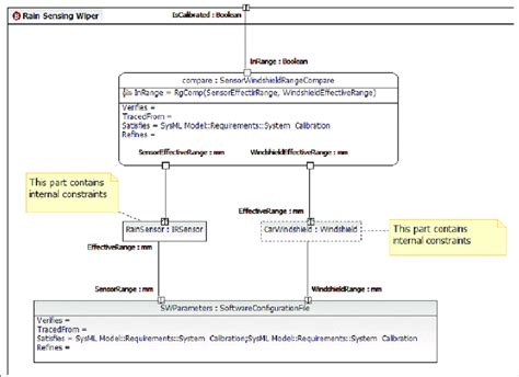 Sysml Parametric Diagram For The Rain Sensing Wiper System Download