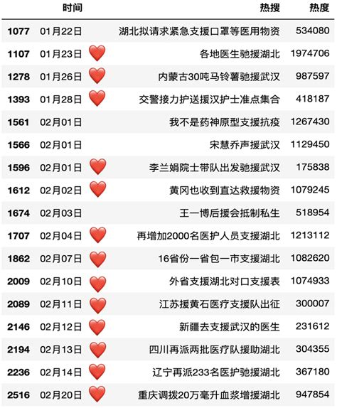 Python分析三个月微博热搜数据带你回顾2020不平凡的90天 知行编程网