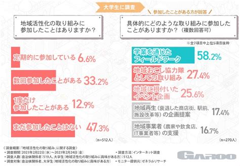 【地域活性化の取り組みに関する調査】6割近くの学生がフィールドワークに参加したことがあると回答！ グルメプレス