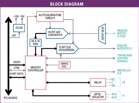 Adc Dmm 48 At Diagram Block Download Scientific Diagram