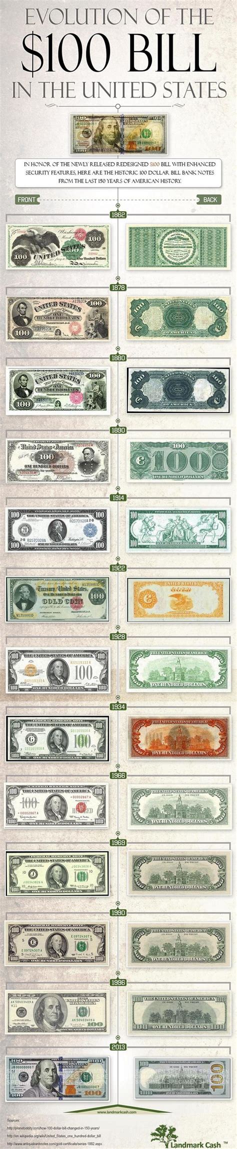 Evolution of the $100 Dollar Bill