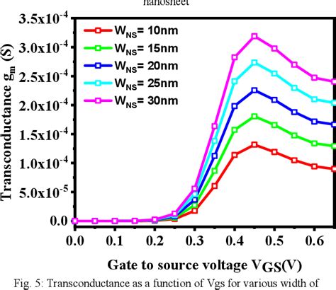 Figure From Analog And Rf Performance Analysis Of Sio Hfo Dual