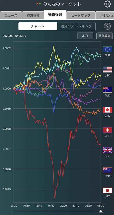 羊飼いfx On Twitter 通貨強弱 日銀による指値オペで、日本円売りが加速 米ドル買い及びユーロ買いの流れも優勢に 👉ドル円は一時125円乗せ→一旦の天井をつけるもその後大きく