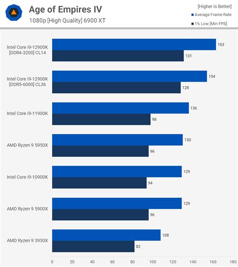 Intel I9 12900k Vs Ryzen 9 5900x Which Is Better Tech4gamers