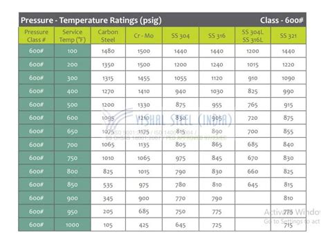 Use Of ASME Standards For Flange Pressure Ratings 58 OFF