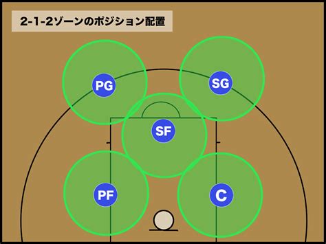 【バスケ】2 1 2ゾーンディフェンスツーワンツーの基本と動き方 バスケットボールターミナルバスタミ！