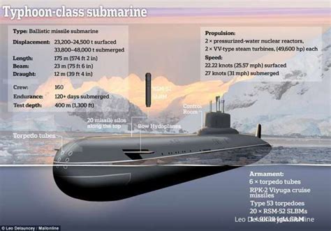 Kapal Selam Tercanggih Di Dunia