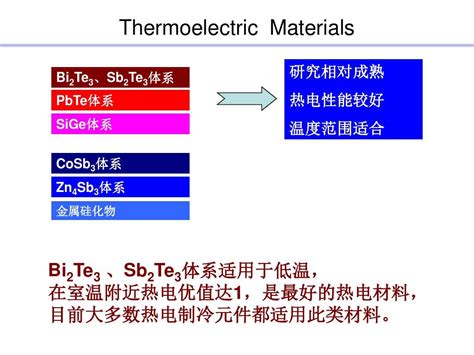 Bi2te3热电材料的制备技术 Word文档在线阅读与下载 免费文档