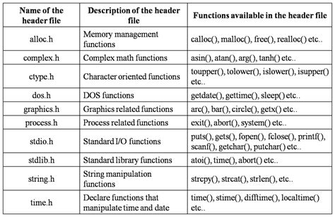 Introduction To C