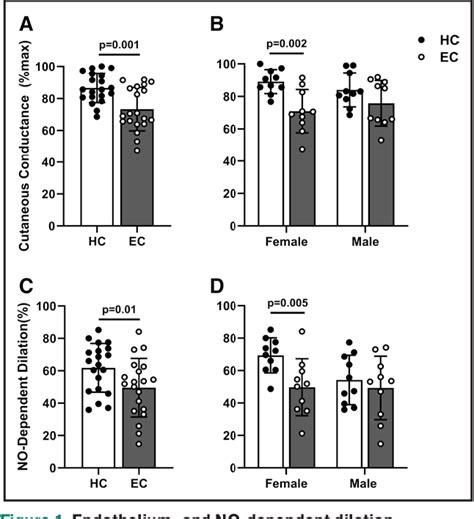 Figure 1 From Sex Differences In Oxidative Stress Mediated Reductions In Microvascular