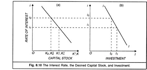 interest rate desired capital stock  investment
