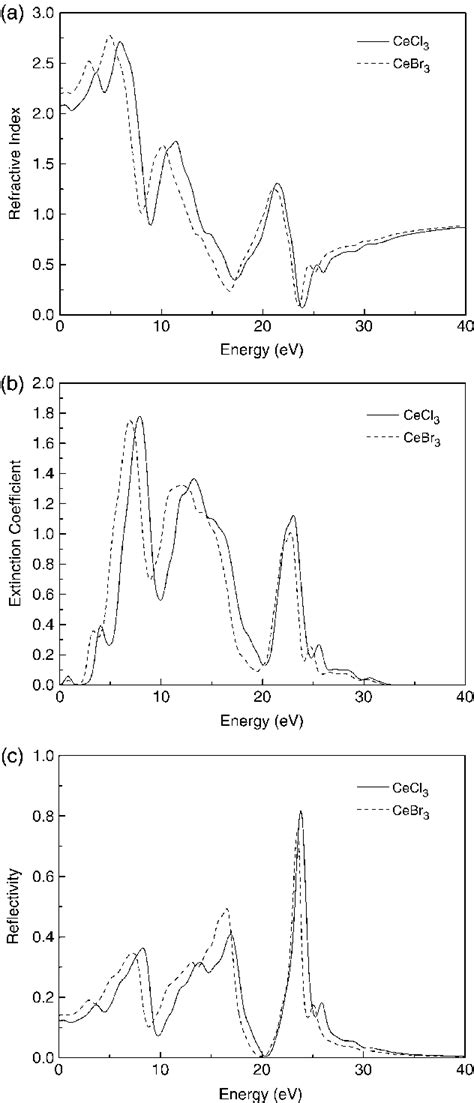 The Calculated Optical Constants Of Cecl 3 And Cebr 3 A Refractive