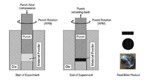 Friction Stir Additive Manufacturing Billet and Tube Production ...