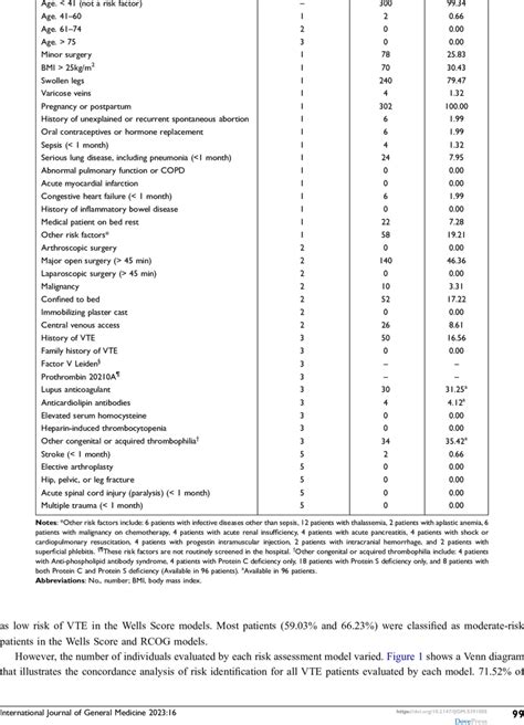 Vte Risk Factors In Caprini Ram Relative Risk Score No Of Patients