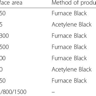 Properties of carbon black sources | Download Table