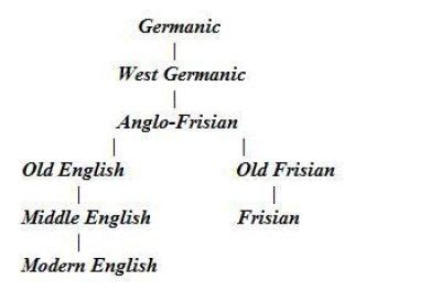 10+ Frisian ideas | friesland, learning languages, old english language