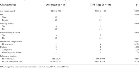 Table 1 From Sequential Pulmonary Resections By Uniportal Video