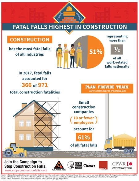 2019 National Safety Stand Down To Prevent Falls In Construction May 6