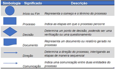 Fluxograma De Processos Conceitos Iniciais E Regras B Sicas