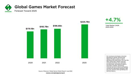 The Future Of Gaming Exploring The Video Games Market In 2025