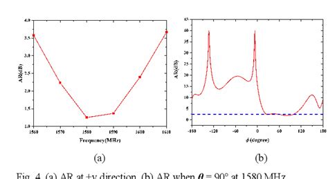 Figure 4 From A Low Profile Circularly Polarized End Fire Antenna Based