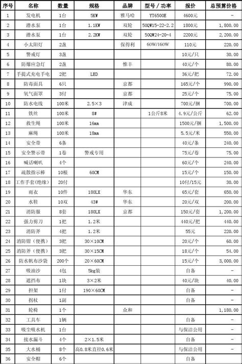 应急物资储备清单 附件2word文档免费下载文档大全