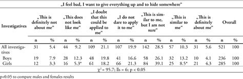 Table 1 From Psychosocial Adjustment And Subjective Assessment Of The Mental Health Of