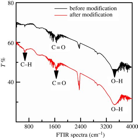 Ftir Spectra Of Activated Carbon Fibre Felt Before And After