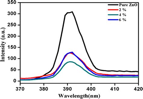 Photoluminescence Pl Spectra Of Pure Zno And Cu Doped And