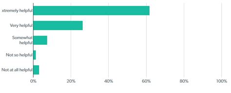 Patient survey results 2019 | PrivateDoc®