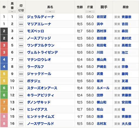 【大阪杯2023枠順】スターズオンアース、ヒシイグアス、ジャックドールなどが出走 競馬まとめ Netkeiba