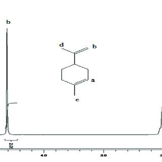 H Nmr Spectrum Of The Obtained Copolymer Myr Co Lim Polymers