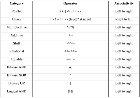 Programming In C Operators Precedence In C Examradar