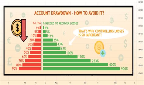 Drawdown Education Tradingview