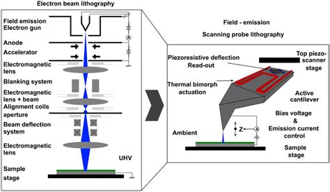 From Classical Electron Beam Lithography Ebl Toward A Novel