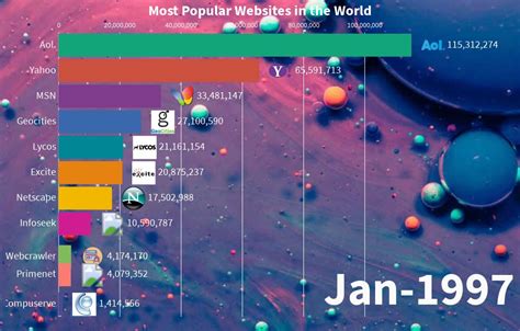 Most Popular Websites 1996 2020 Flourish