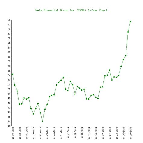 Meta Financial (CASH) - 6 Price Charts 1999-2024 (History)