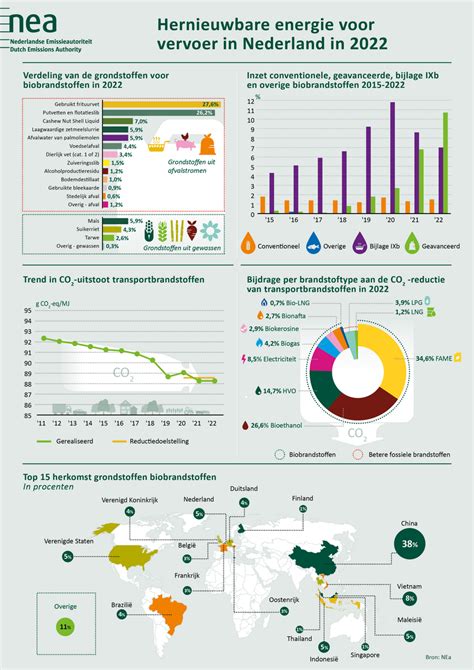 Eerste Resultaten Hernieuwbare Energie Voor Vervoer 2022 Publicatie