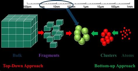 Schematic Representation Of Top Down And Bottom Up Approach Metallic