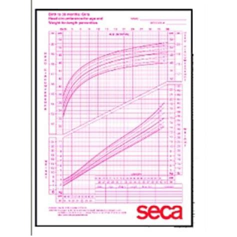 Growth Chart Length Height Weight Head Circumference And Body Mass