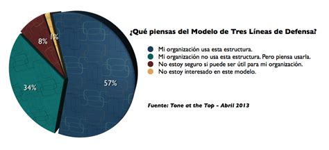 Nahun Frett Resultado Encuesta Uso Metodolog A Tres L Neas De Defensa