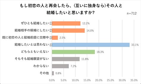 初恋の人と再会したらどうする？「結婚相手の候補にしたい」人の割合は…