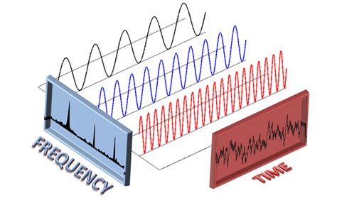 Fast Fourier Transformation 2 Fast Fourier Transformation To Increase