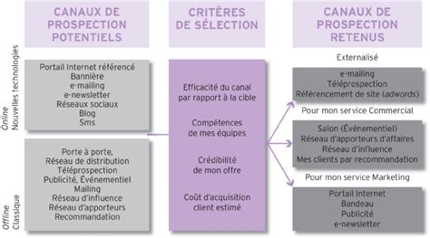 Les critères de sélection des canaux