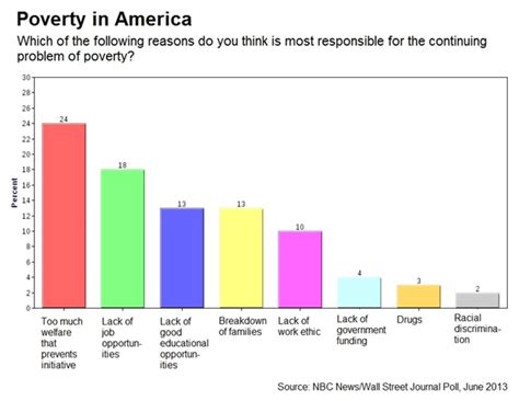 Causes Of Poverty